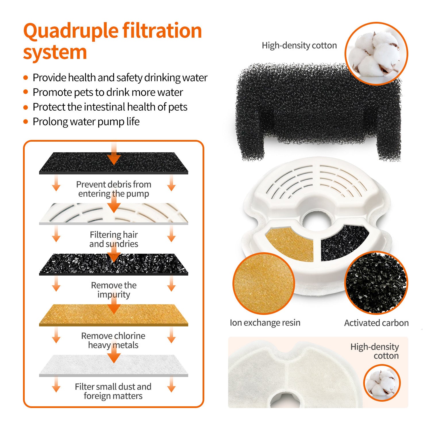 Infographic showing the quadruple filtration system for automatic pet water dispenser, highlighting health benefits.