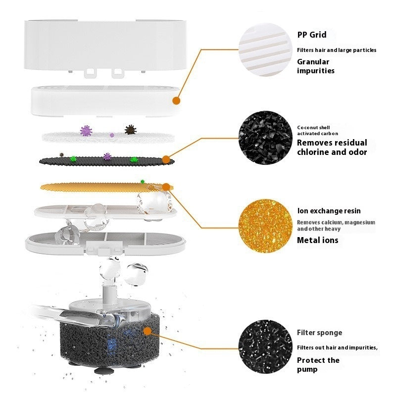 Infographic illustrating the water filtration system components and their functions for pet water dispensers.