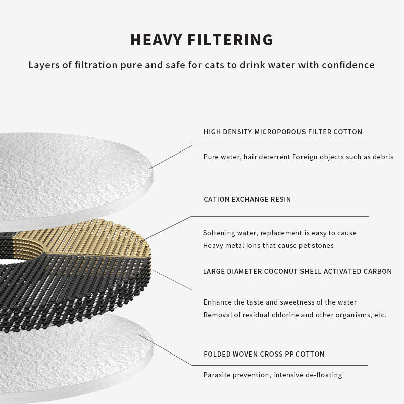 Diagram showing heavy filtering layers for a cat water dispenser, ensuring clean, safe water with various filtration materials.